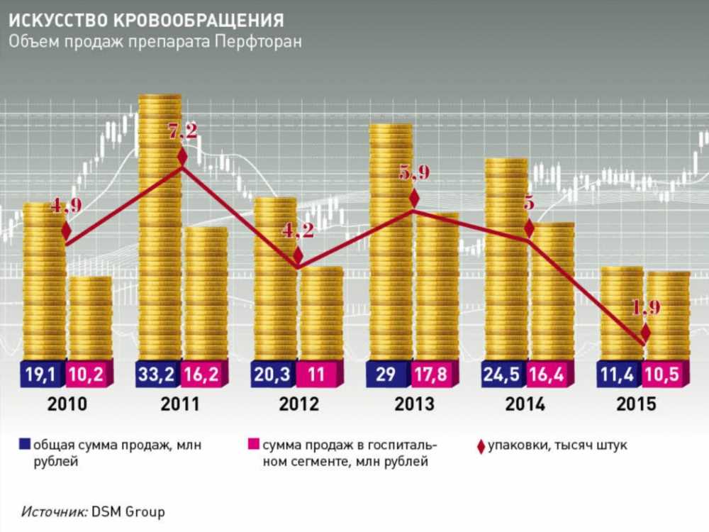 История и пионеры: Кто изобрел и вывел на рынок кровезаменитель перфторан?