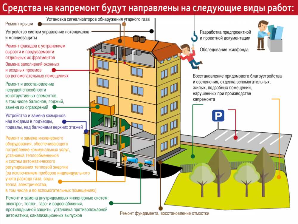 Капитальный ремонт квартиры: этапы и особенности проведения работ