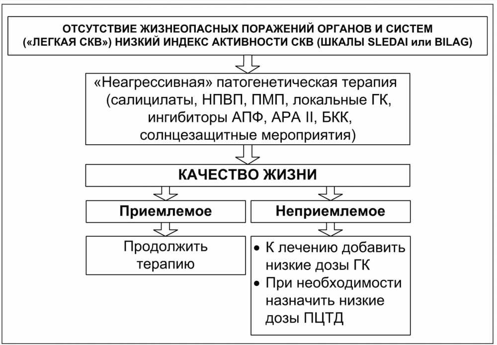 Лекарственная волчанка: современные методы терапии и прогнозы на будущее