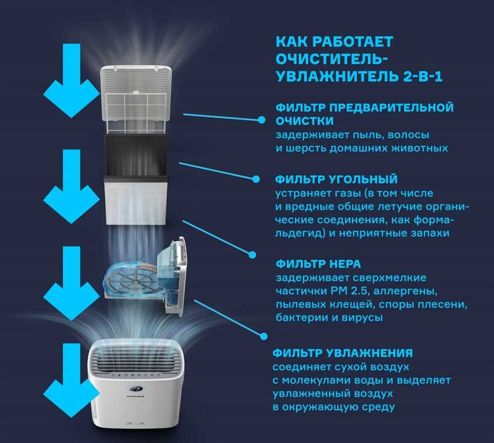 Виды очистителей воздуха: Обзор различных технологий для улучшения качества воздуха в помещениях