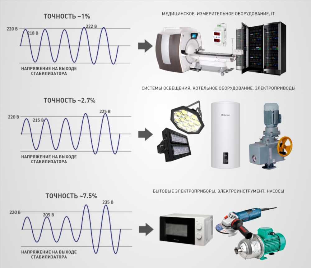 Зачем нужны стабилизаторы напряжения: ключевые преимущества и области применения